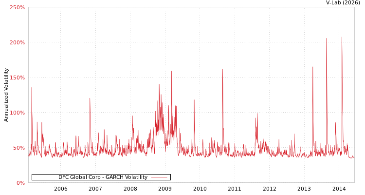 graph of DFC Global Corp GARCH