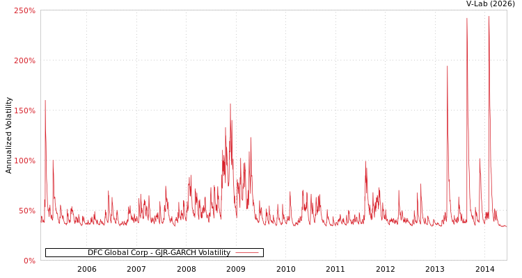 graph of DFC Global Corp GJR-GARCH