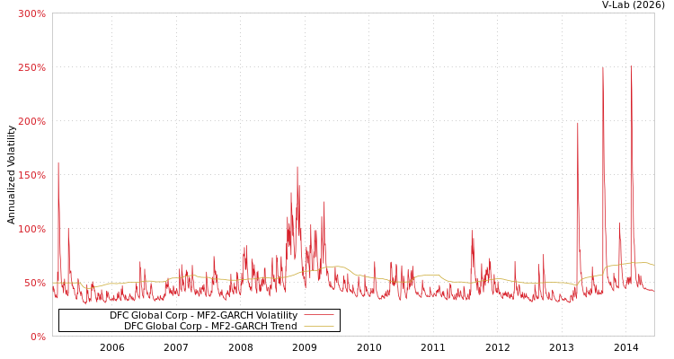 graph of DFC Global Corp MF2-GARCH