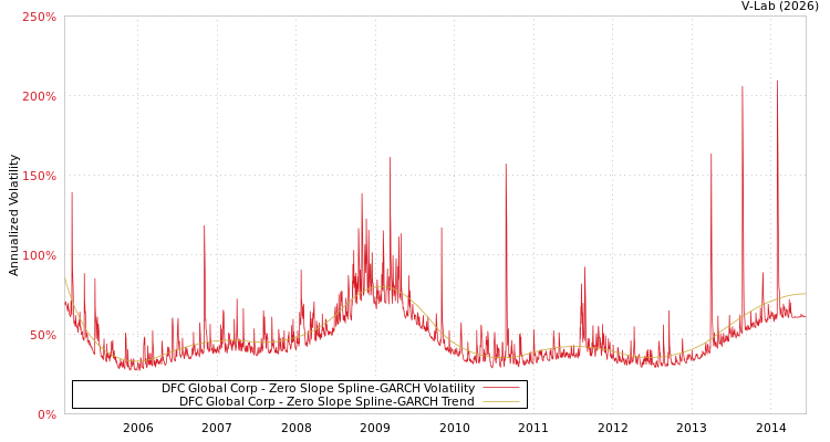 graph of DFC Global Corp S0GARCH
