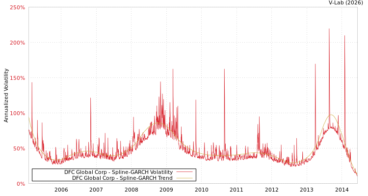 graph of DFC Global Corp SGARCH