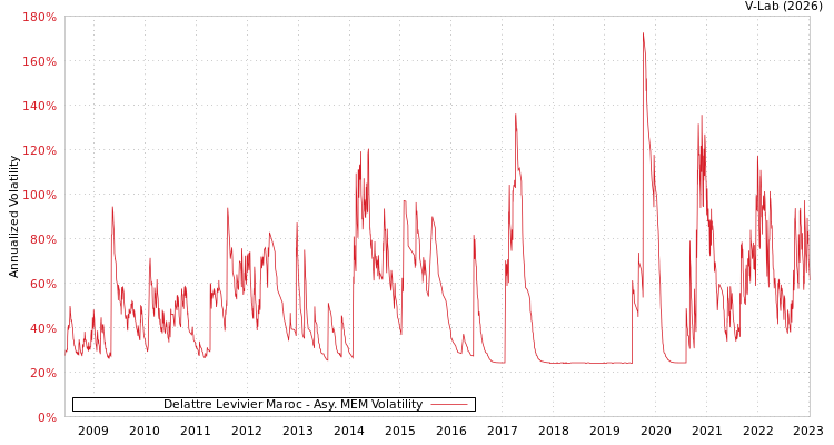 graph of Delattre Levivier Maroc AMEM