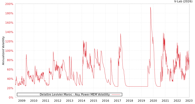 graph of Delattre Levivier Maroc APMEM
