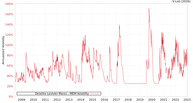graph of Delattre Levivier Maroc MEM