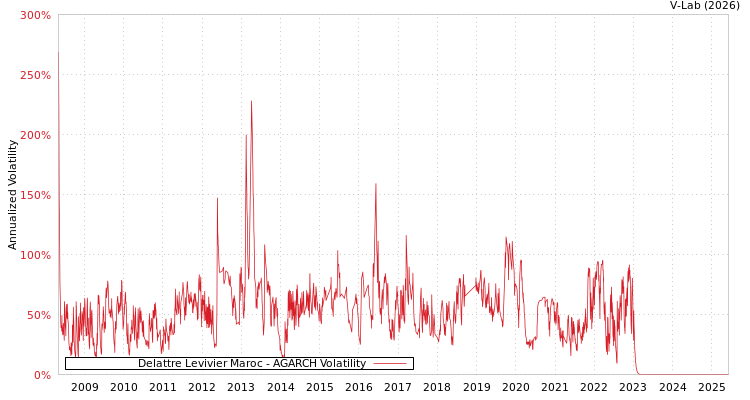 graph of Delattre Levivier Maroc AGARCH