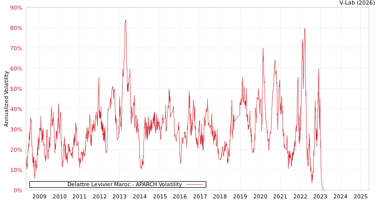 graph of Delattre Levivier Maroc APARCH