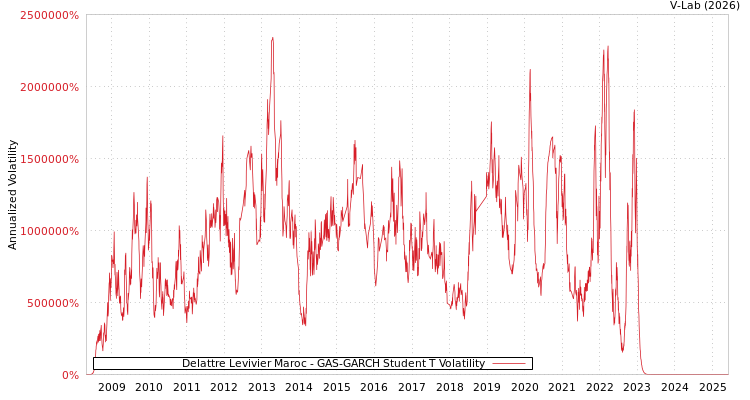 graph of Delattre Levivier Maroc GAS-GARCH-T