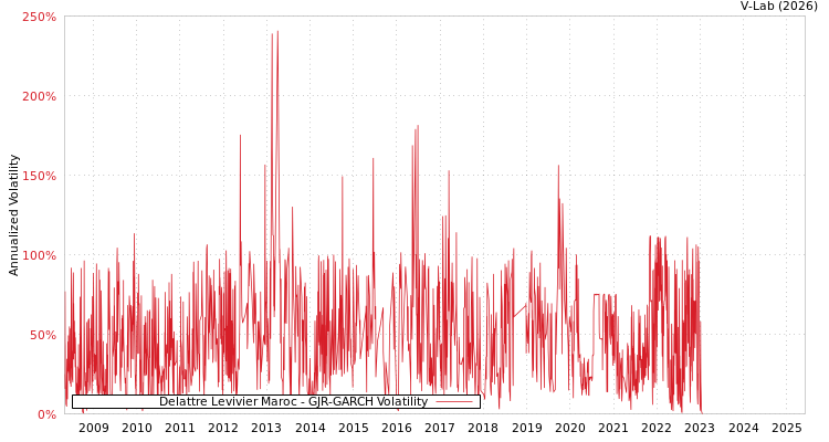 graph of Delattre Levivier Maroc GJR-GARCH
