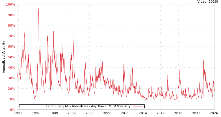 graph of Dutch Lady Milk Industries APMEM