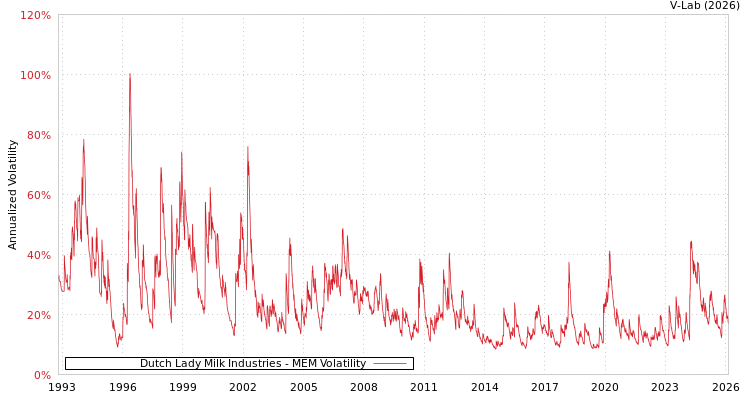 graph of Dutch Lady Milk Industries MEM