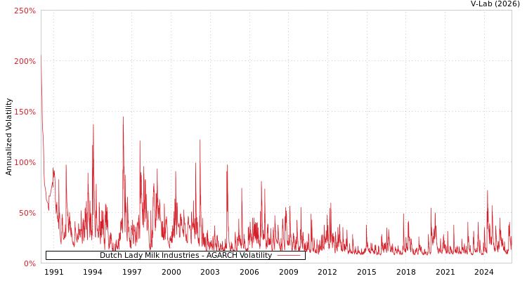 graph of Dutch Lady Milk Industries AGARCH