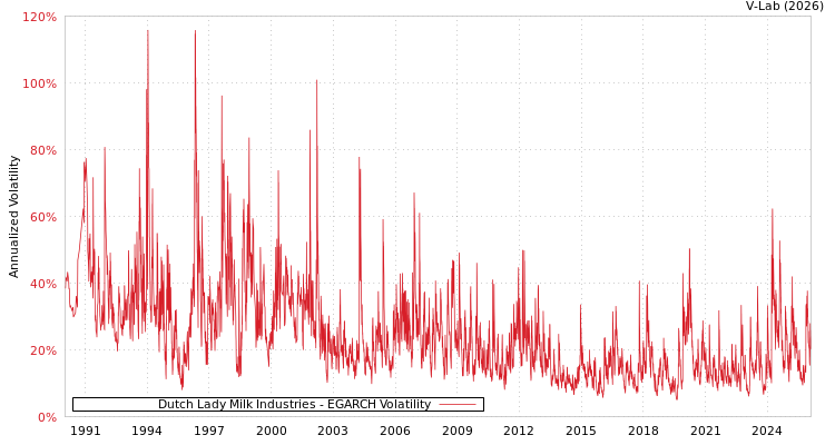graph of Dutch Lady Milk Industries EGARCH