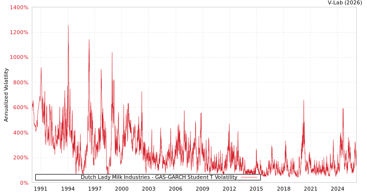 graph of Dutch Lady Milk Industries GAS-GARCH-T