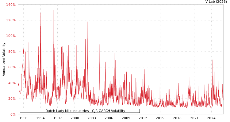 graph of Dutch Lady Milk Industries GJR-GARCH