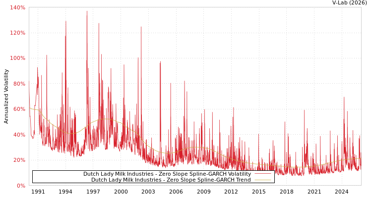graph of Dutch Lady Milk Industries S0GARCH