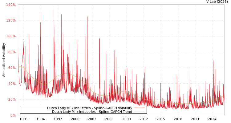 graph of Dutch Lady Milk Industries SGARCH