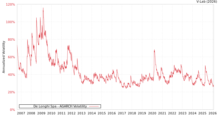 graph of De Longhi Spa AGARCH