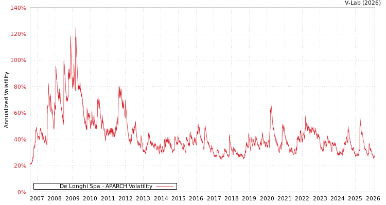 graph of De Longhi Spa APARCH