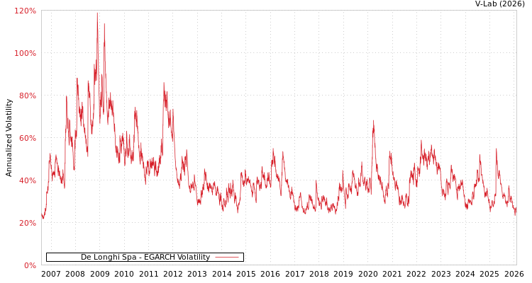 graph of De Longhi Spa EGARCH