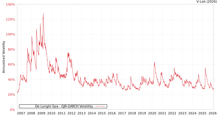 graph of De Longhi Spa GJR-GARCH