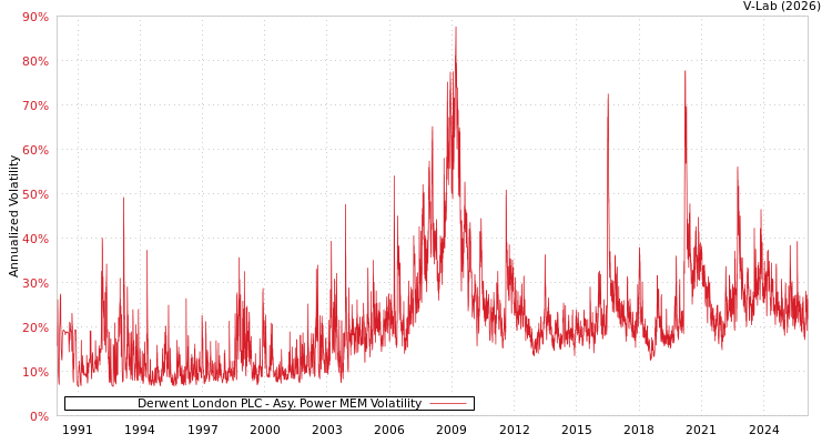 graph of Derwent London PLC APMEM
