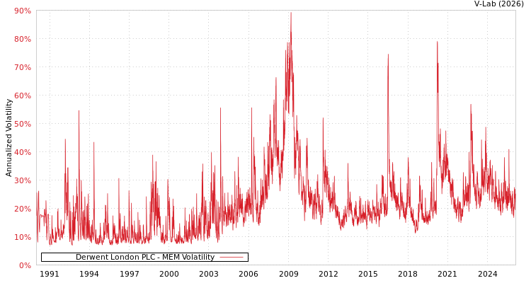 graph of Derwent London PLC MEM