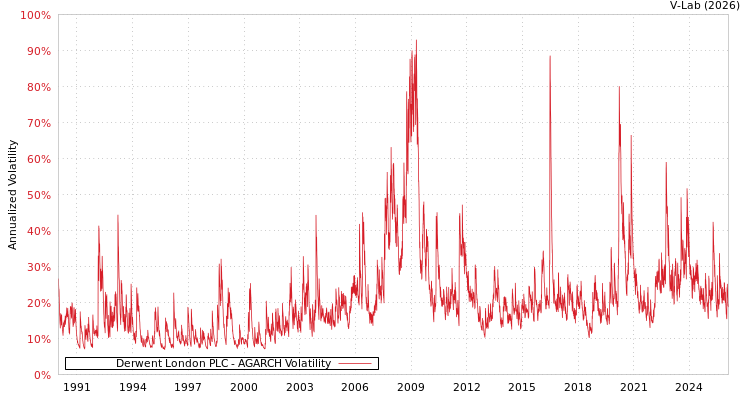 graph of Derwent London PLC AGARCH