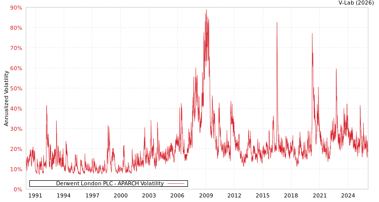 graph of Derwent London PLC APARCH
