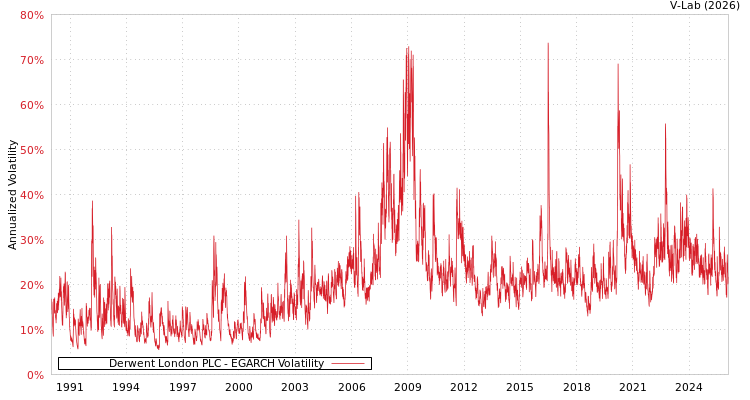 graph of Derwent London PLC EGARCH