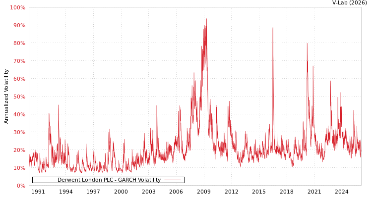graph of Derwent London PLC GARCH