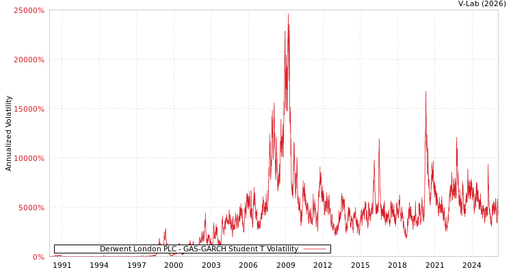 graph of Derwent London PLC GAS-GARCH-T