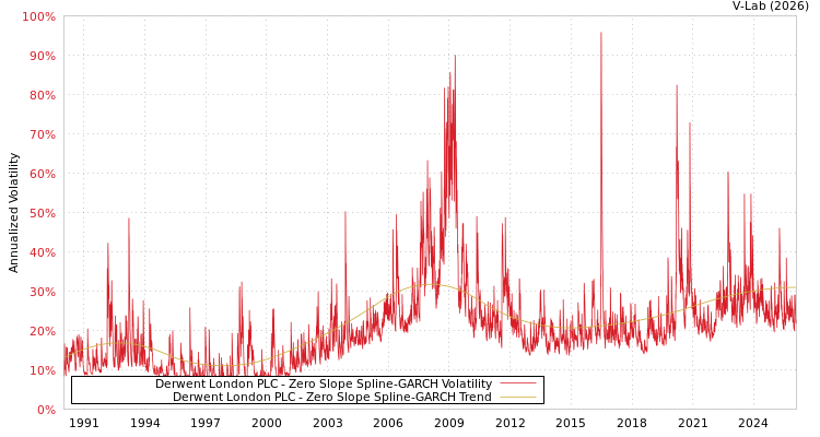 graph of Derwent London PLC S0GARCH
