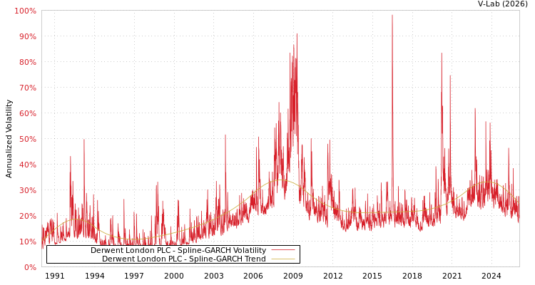 graph of Derwent London PLC SGARCH