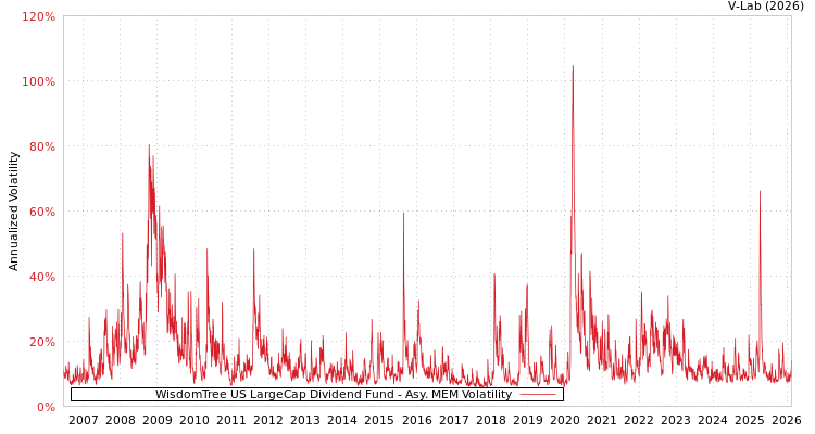graph of WisdomTree US LargeCap Dividend Fund AMEM