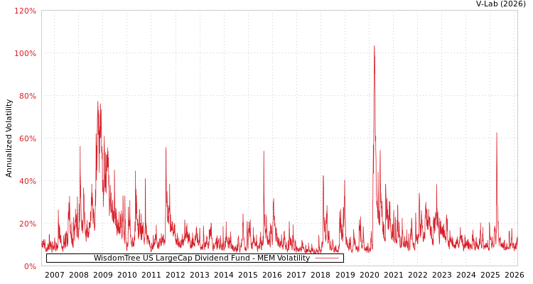 graph of WisdomTree US LargeCap Dividend Fund MEM