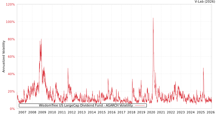 graph of WisdomTree US LargeCap Dividend Fund AGARCH