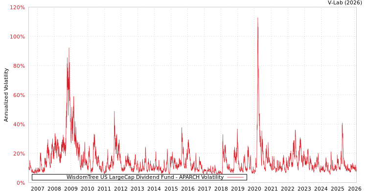 graph of WisdomTree US LargeCap Dividend Fund APARCH