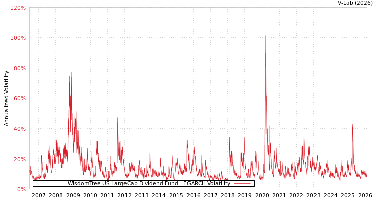 graph of WisdomTree US LargeCap Dividend Fund EGARCH