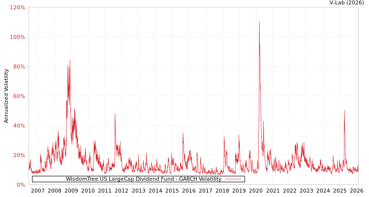 graph of WisdomTree US LargeCap Dividend Fund GARCH