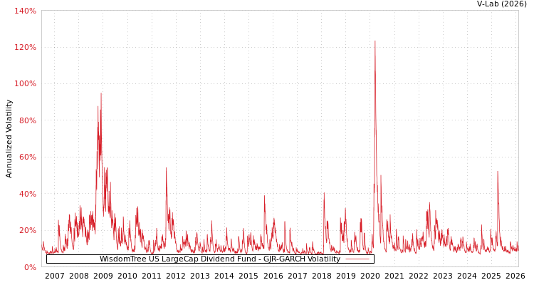 graph of WisdomTree US LargeCap Dividend Fund GJR-GARCH