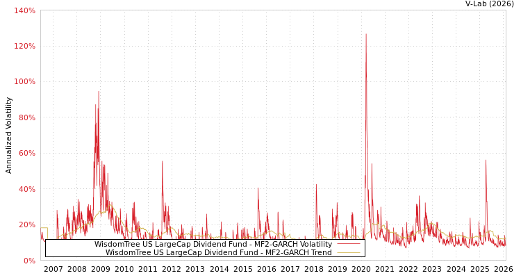 graph of WisdomTree US LargeCap Dividend Fund MF2-GARCH