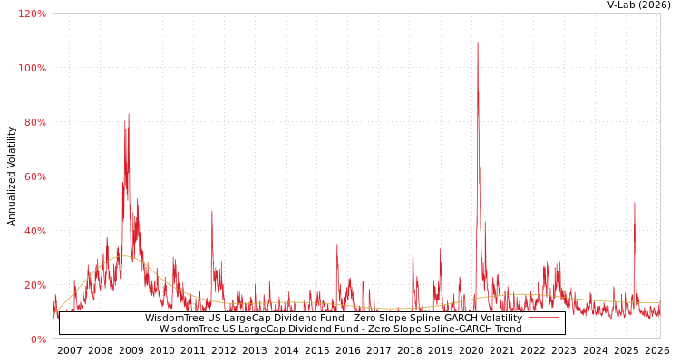 graph of WisdomTree US LargeCap Dividend Fund S0GARCH