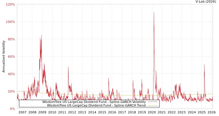 graph of WisdomTree US LargeCap Dividend Fund SGARCH