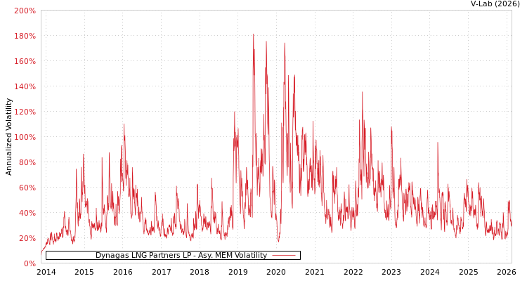 graph of Dynagas LNG Partners LP AMEM