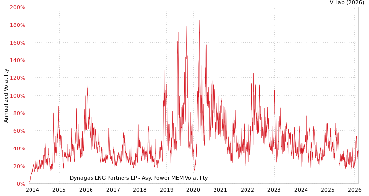graph of Dynagas LNG Partners LP APMEM