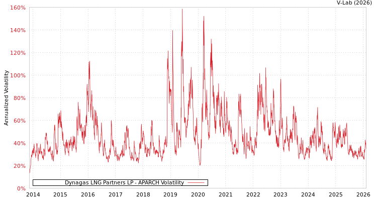 graph of Dynagas LNG Partners LP APARCH