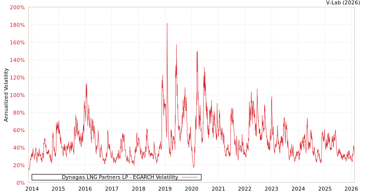 graph of Dynagas LNG Partners LP EGARCH