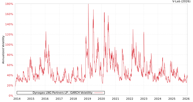 graph of Dynagas LNG Partners LP GARCH