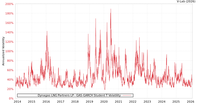 graph of Dynagas LNG Partners LP GAS-GARCH-T