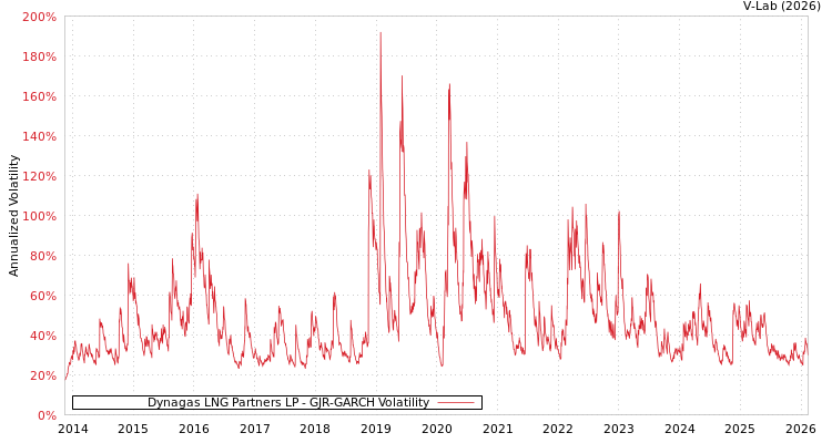 graph of Dynagas LNG Partners LP GJR-GARCH